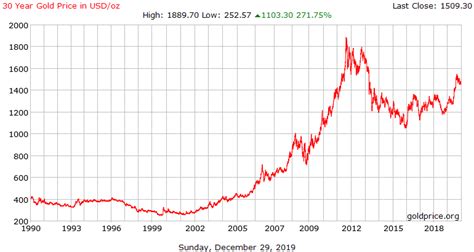 gold rate last 30 years.